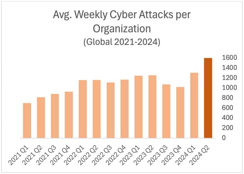 チェック・ポイント・リサーチ、サイバー攻撃の頻度が過去2年間で最大となっていることを確認 2024 年第 2 四半期、世界的なサイバー攻撃は30%増加し過去最大の増加率を記録