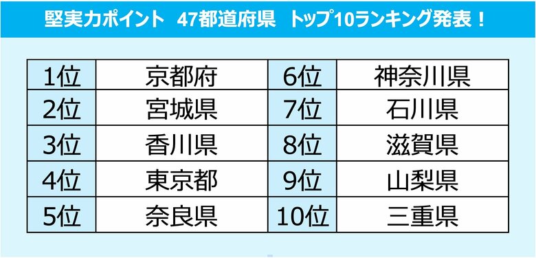 お金・行動・性格で見る堅実力ポイントの高い都道府県調査/No.1は『京都』