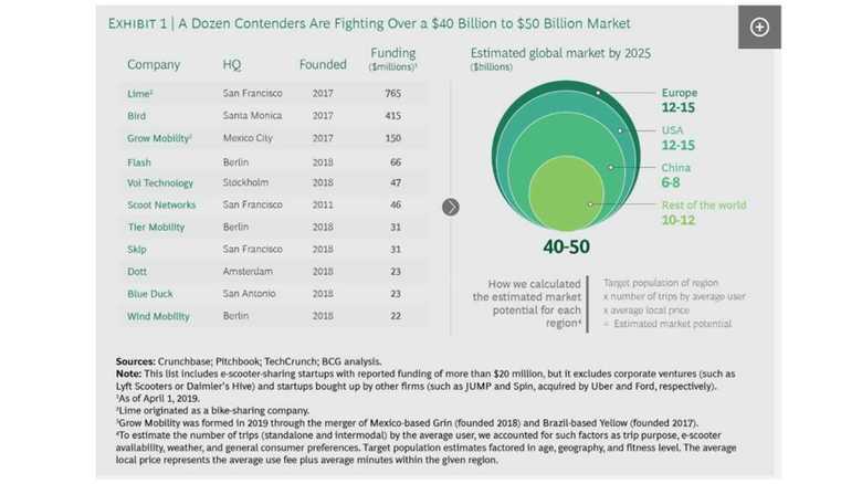 <2025年には世界の電動キックボード市場はヨーロッパ、アメリカ、中国を中心に4兆~5兆円規模という試算も(2019年ボストンコンサルティンググループ)>