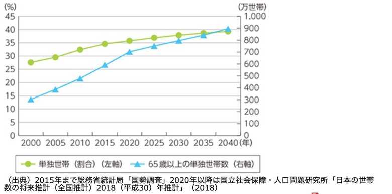 単独世帯率の推移と65歳以上の単独世帯数の推移“2020年以降は予測”(画像:総務省のHPより)