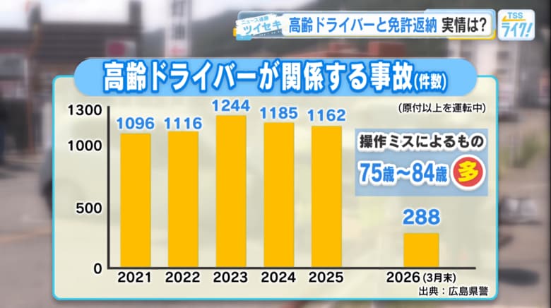 高齢ドライバーが関係する事故（件数）