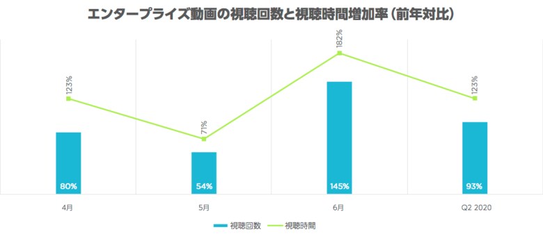 テレワークの急速な拡大でエンタープライズ動画の視聴回数が93%増加