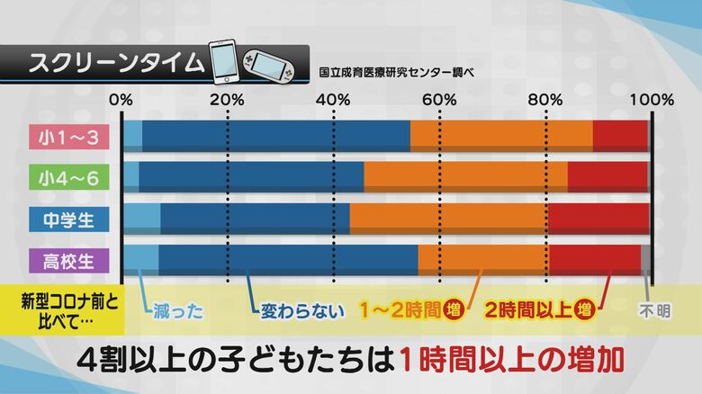 勉強以外のスクリーンタイム