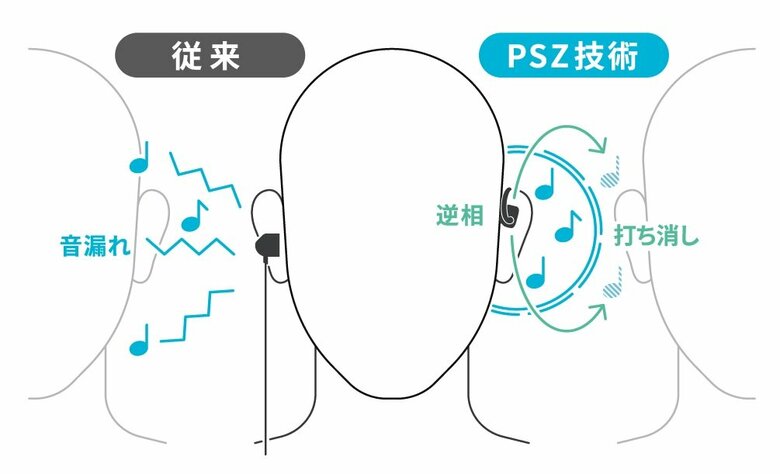 PSZ技術（提供：NTT ソノリティ）