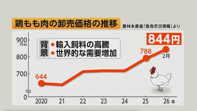 鶏もも肉の卸売価格の推移