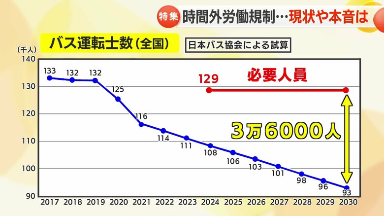 6年後には3万6000人の運転士不足となる試算
