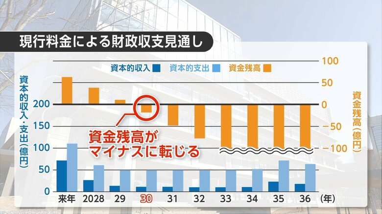 上下水道事業の財政収支見通し（現行料金）