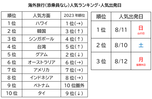 海外旅行(添乗員なし)人気ランキング・人気出発日