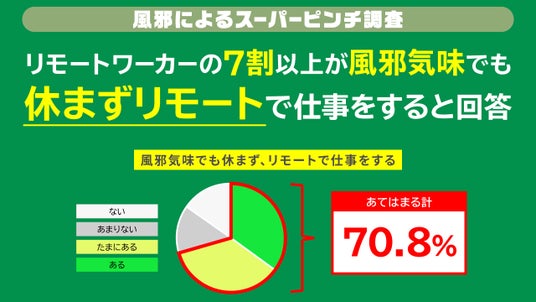 にに様：リピーター割 リモートワーカーの7割以上が風邪気味でも休まずリモートで仕事を