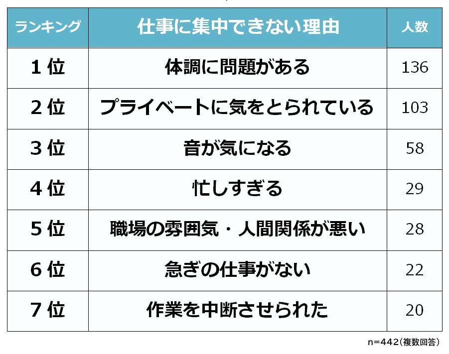 仕事に集中できない理由ランキング 男女500人アンケート調査