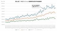 都心高騰が生んだ需要移転。主役となった城東エリア（足立区・葛飾区・江戸川区）