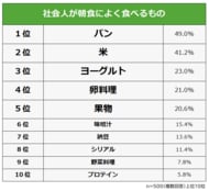 【朝ごはんは何食べる？社会人が朝食に食べるものランキング】男女500人アンケート調査