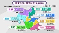 新型コロナ2年ぶりに夏に流行か　前週の2倍以上に増加　手足口病も依然警報レベル上回る　大分