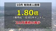 10月の有効求人倍率1.80倍で3カ月連続で減少　全国トップは維持「最低賃金引き上げの影響少ない」　福井労働局