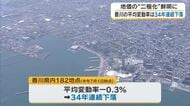 地価調査　香川は３４年連続下落【香川】