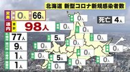 札幌で変異疑い“過去最多の65人” 北海道新型コロナ 98人感染 4人死亡