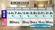 【速報】岡山県「ステージ4→2」に引き下げ 感染状況改善 まん延防止の解除の目安に【岡山】