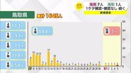 【新型コロナ続報】鳥取県の感染者減少傾向が20日間連続 一桁か確認ゼロ