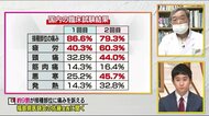 集団免疫を作り拡大を抑えるには有効的 感染拡大する中での予防接種について【福島県医師会・会長に聞く】