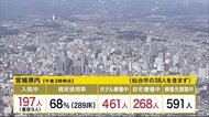 宮城で新たに５５人感染確認　仙台３８人　２人死亡　ホテル療養…
