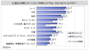 【スマートフォンでのアプリの利用に関する調査】スマホ利用者が直近1年間に利用したアプリは「ニュース」「天気」「地図」が5~6割。「ポイント、クーポン」「スマホ決済、電子マネー」は2019年より増加