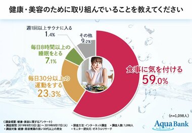 【健康を「吸う」新習慣!?】約4人に1人が「健康・美容のためにエステ・クリニックに通ったことがある」と回答。しかし、現在も通っている方の割合とは…?求められている健康法について