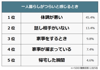 【一人暮らしがつらいと感じるのはどんなとき?】男女500人アンケート調査