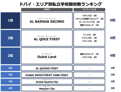 教育機関が新設するエリア近辺は不動産価格が上昇!エリア別開校数 TOP5を発表 ドバイの私立学校は10年で77校増加、その三割以上が特定エリアに集中