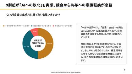 【シニア調査】9割が生成AIに「敗北」も、7割は「味方」と回答