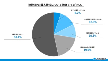 建設業向けERP導入状況調査、約4割が「原価・利益の把握」や「非効率な管理方法」に課題感