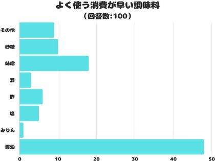 【調査レポート】よく使う消費が早い調味料は?どんな料理にもよく使うアレ!
