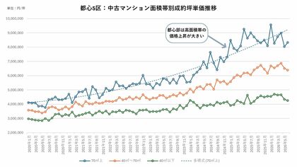 都心高騰が生んだ需要移転。主役となった城東エリア（足立区・葛飾区・江戸川区）