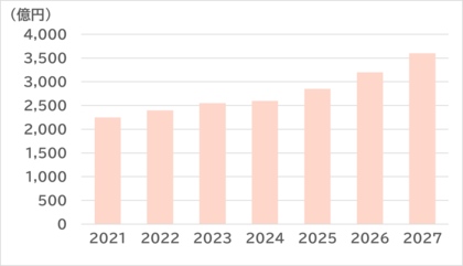 SVP注目市場分析 「3Dプリンター材料」を公開
