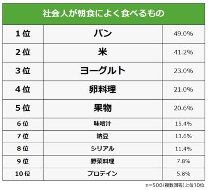 【朝ごはんは何食べる？社会人が朝食に食べるものランキング】男女500人アンケート調査