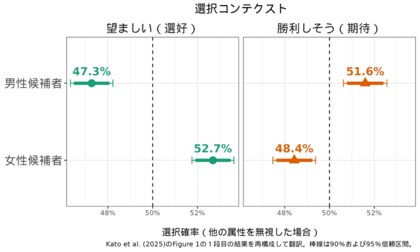 日本政治におけるジェンダーの見えない壁 日本人は女性候補を好む一方で当選可能性は低いと認識している