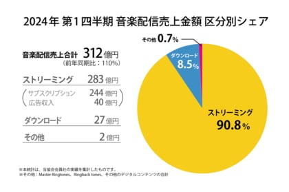 2024年第1四半期音楽配信売上は前年同期比110%の312億円 、四半期ベースで初の300億円超え