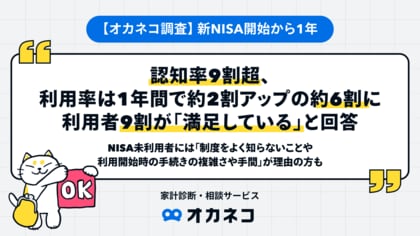 【オカネコ調査】 新NISA開始から1年。認知率9割超、利用率は1年間で約2割アップの約6割に!利用者9割が「満足している」と回答