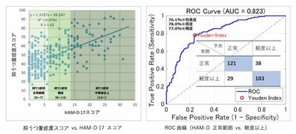 音声バイオマーカーによる抑うつ症状モニタリングの可能性を確認