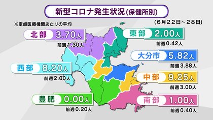 新型コロナ2年ぶりに夏に流行か　前週の2倍以上に増加　手足口病も依然警報レベル上回る　大分