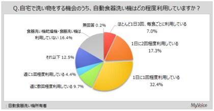 【自動食器洗い機に関する調査】自動食器洗い機所有者のうち、1日1回以上利用している人は6割弱。食器洗い機の利用意向者は3割強で、2022年調査と比べて減少