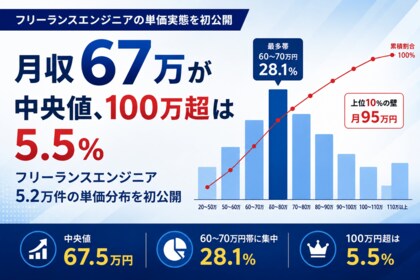 【調査リリース】月収67万が中央値、100万超は5.5%--フリーランスエンジニア5.2万件の単価分布を初公開