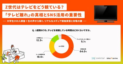 Z世代はテレビ離れしていない?!好きな番組は「水ダウ」「イッテQ!」2人に1人がSNSきっかけで番組視聴