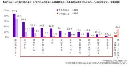 約9割の中等症~重症のCOPD患者が日常生活の中で苦しさを感じるが、助けを求められず一人で抱えている傾向が浮き彫りに