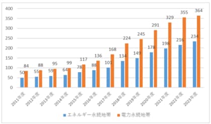 風力発電の伸びが引き続き太陽光発電の伸びを上回り、2割を超える自治体が電力永続地帯に