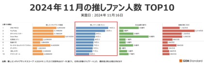 『ダンダダン』推しファン人数急上昇、『Snow Man』推しエンタメブランド価値2カ月連続1位~2024年11月推しファン人数ランキングTOP10【GEM Partners】