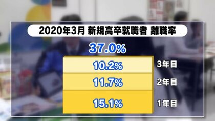 超売り手市場の高卒就職　その裏で3年後離職率は4割近く　ミスマッチを減らす体験型就職イベント【広島発】