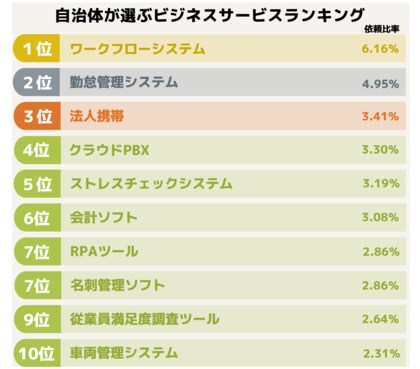 自治体DX推進を調査――兵庫県がビジネスサービス依頼数昨対比3.3倍で東京に続いて全国2位に急伸