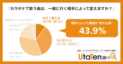カラオケで“推し曲”は歌わない？！　4割超が「相手に合わせて選曲を変える」リアルな選曲事情も【UtaTen調べ】
