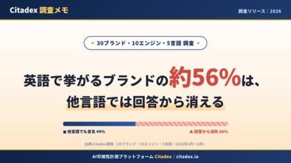「AIに薦められる」ブランドの56%が、英語では出るのに他言語では回答から消える--30ブランドを10のAIエンジン・5言語で横断調査