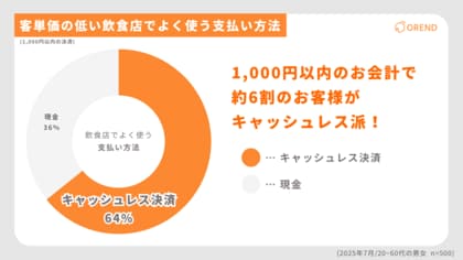 少額・高額で異なる?飲食店でのキャッシュレス決済の支払い方法の実態調査|OREND(オレンド)独自調査レポート
